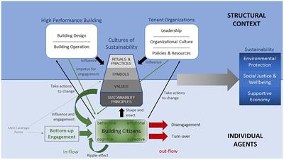 Fostering Cultures of Sustainability in a Multi-Unit Office Building: A Theory of Change